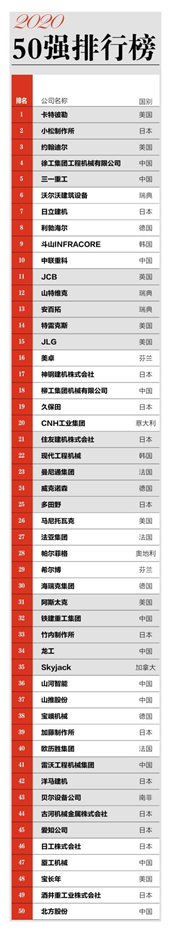 2020全球工程机械制造商50强榜单发布11家中国企业上榜(图1)