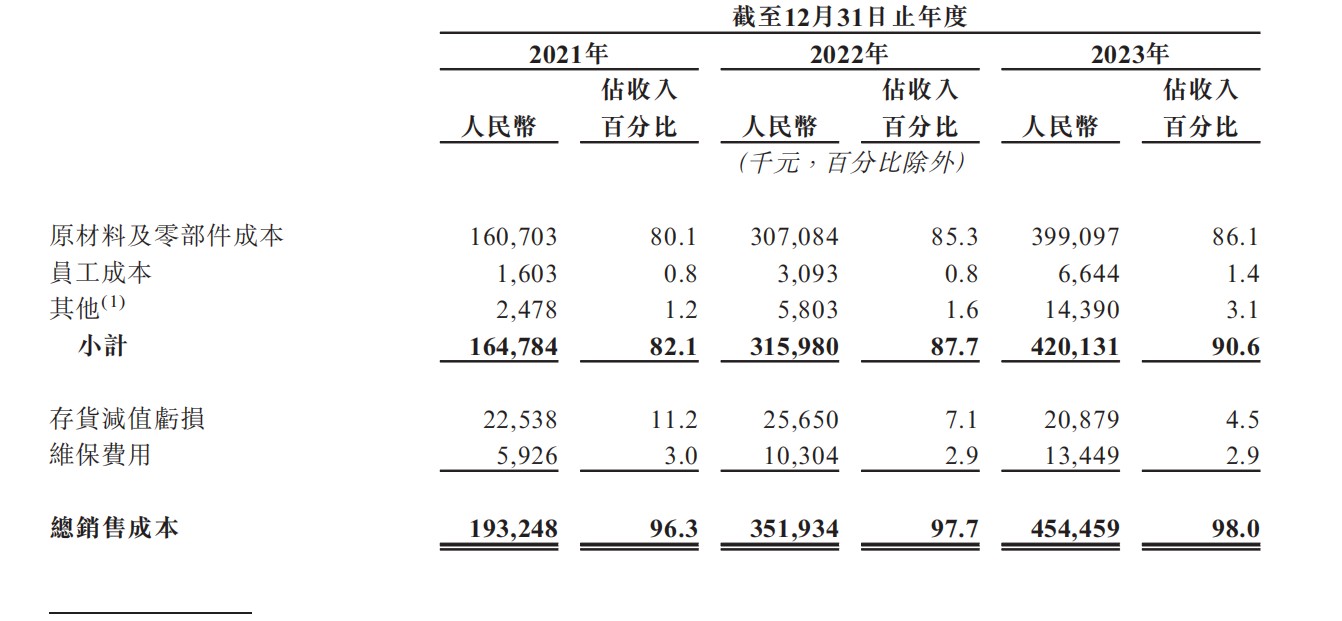 新股前瞻博雷顿赴港IPO：三年亏损逾5亿新能源工程机械“风口”or“泥坑”？(图3)