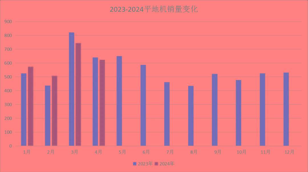 4月工程机械主要品类销量数据：3升9降！工业车辆表现最佳！(图2)