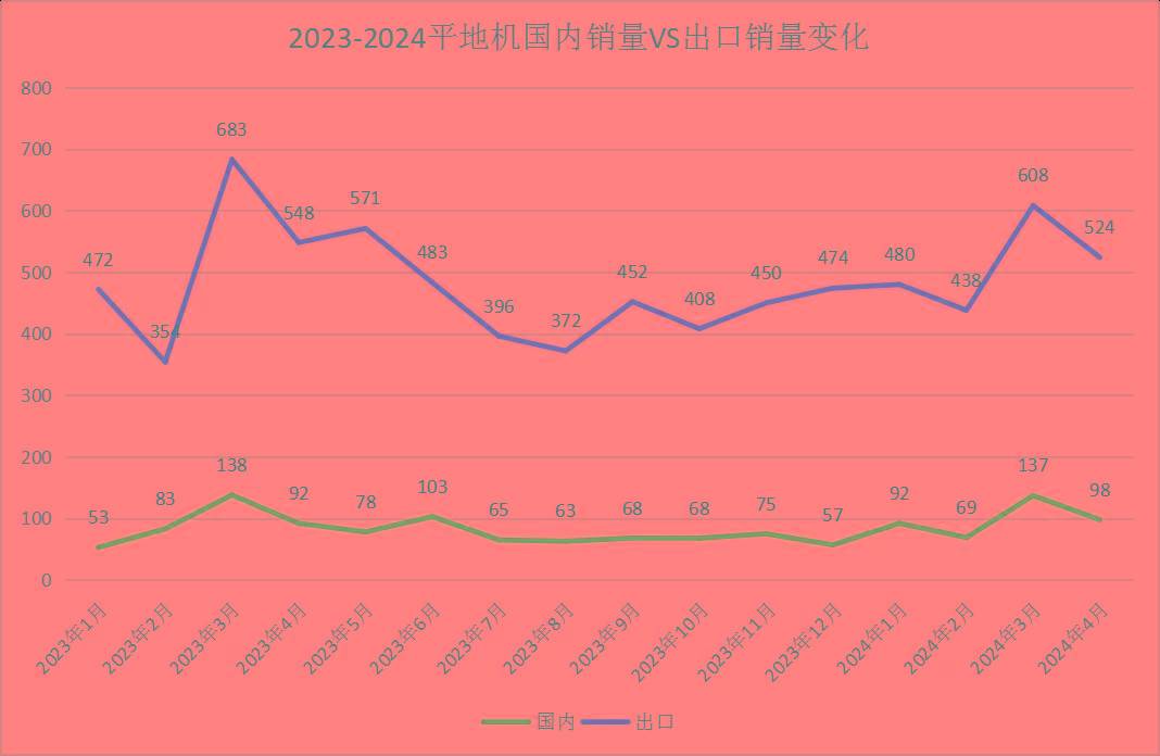 4月工程机械主要品类销量数据：3升9降！工业车辆表现最佳！(图3)