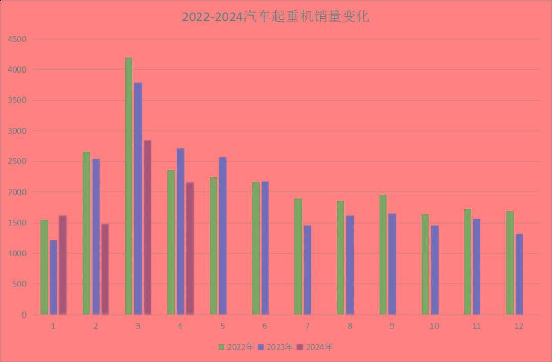 4月工程机械主要品类销量数据：3升9降！工业车辆表现最佳！(图4)