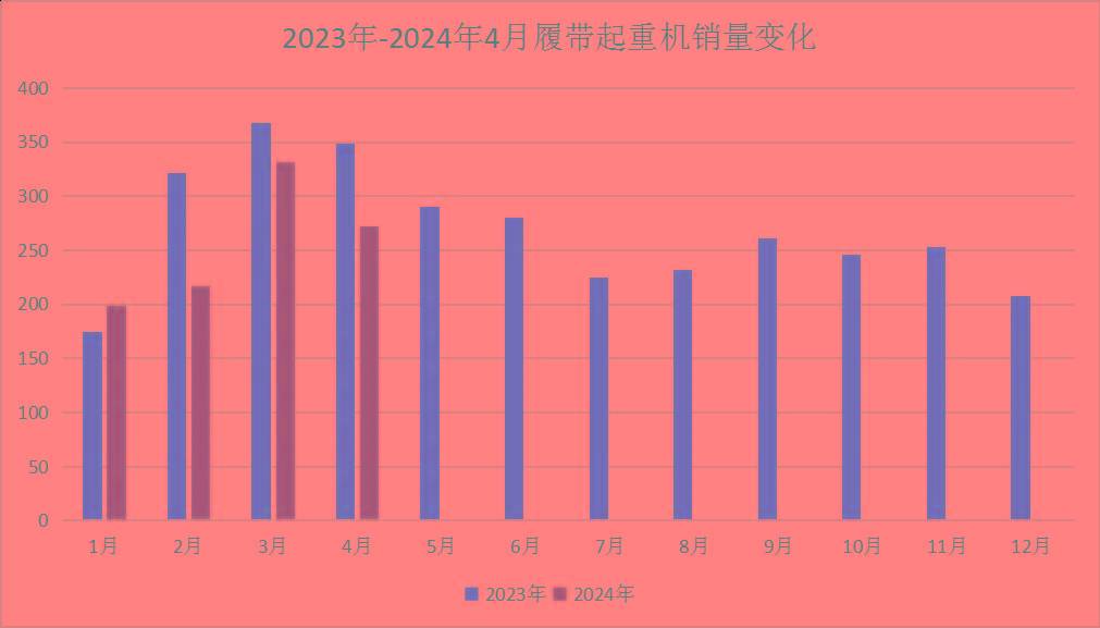 4月工程机械主要品类销量数据：3升9降！工业车辆表现最佳！(图6)
