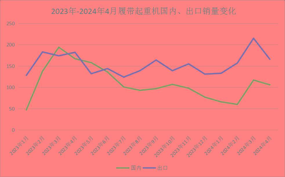 4月工程机械主要品类销量数据：3升9降！工业车辆表现最佳！(图7)
