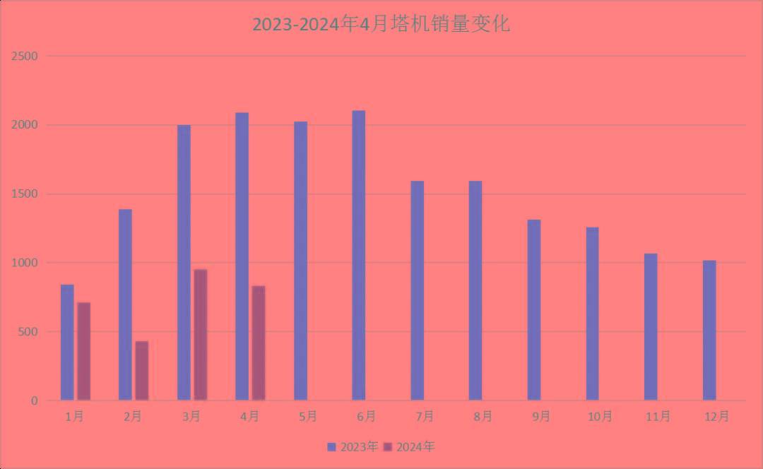4月工程机械主要品类销量数据：3升9降！工业车辆表现最佳！(图10)