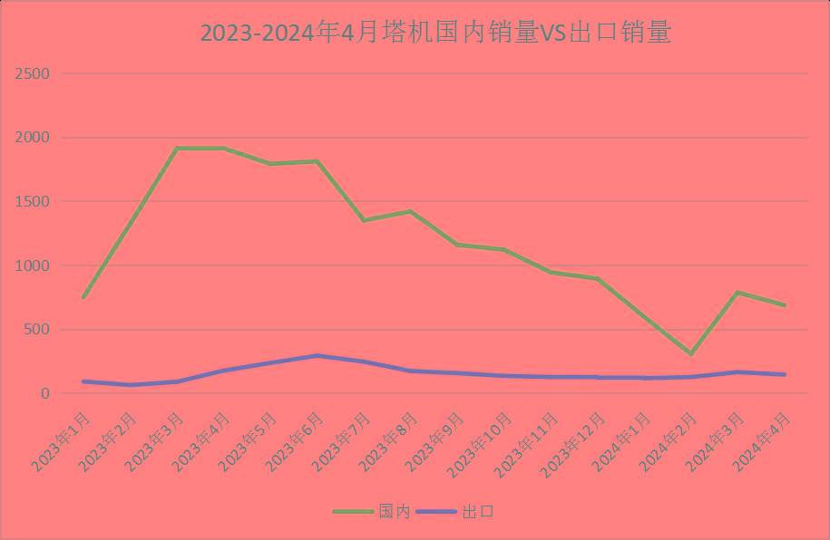4月工程机械主要品类销量数据：3升9降！工业车辆表现最佳！(图11)