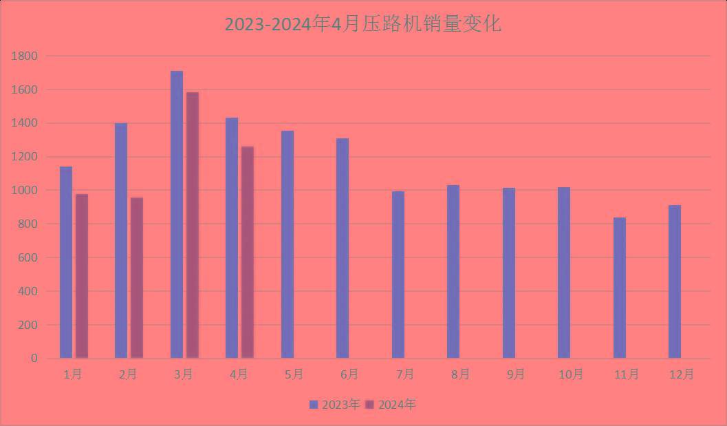 4月工程机械主要品类销量数据：3升9降！工业车辆表现最佳！(图14)