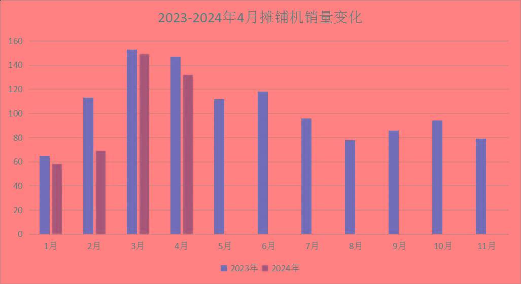 4月工程机械主要品类销量数据：3升9降！工业车辆表现最佳！(图16)