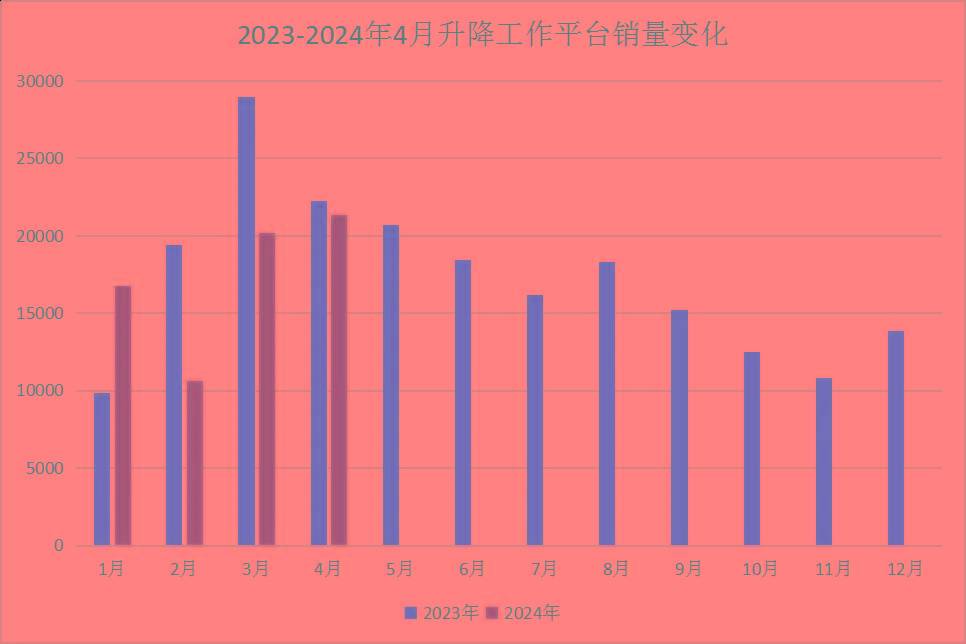 4月工程机械主要品类销量数据：3升9降！工业车辆表现最佳！(图18)