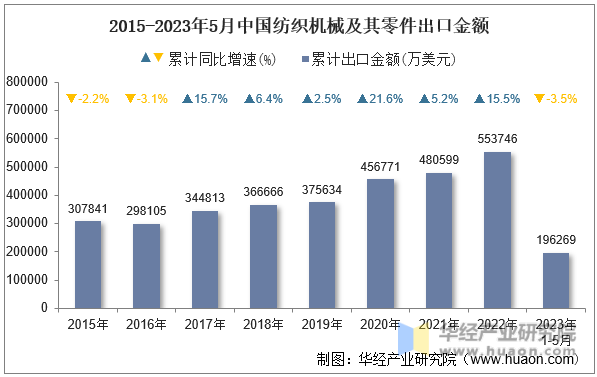 2023年5月中国纺织机械及其零件出口金额统计分析(图1)