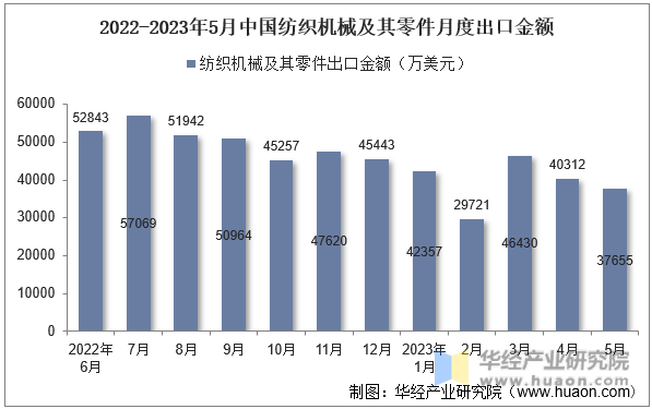 2023年5月中国纺织机械及其零件出口金额统计分析(图2)