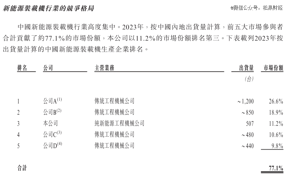博雷顿三年亏损超5亿元工程机械「新势力」也有盈利困扰？(图2)