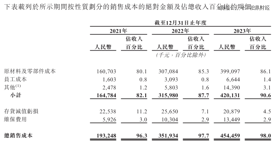 博雷顿三年亏损超5亿元工程机械「新势力」也有盈利困扰？(图3)
