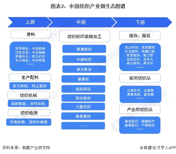 2024年中国纺织行业价值链现状及成本结构分析 下游利润占比较大(图2)