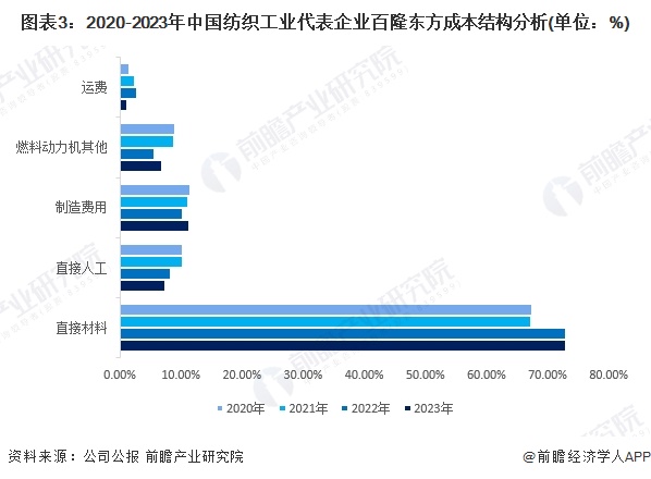 2024年中国纺织行业价值链现状及成本结构分析 下游利润占比较大(图3)