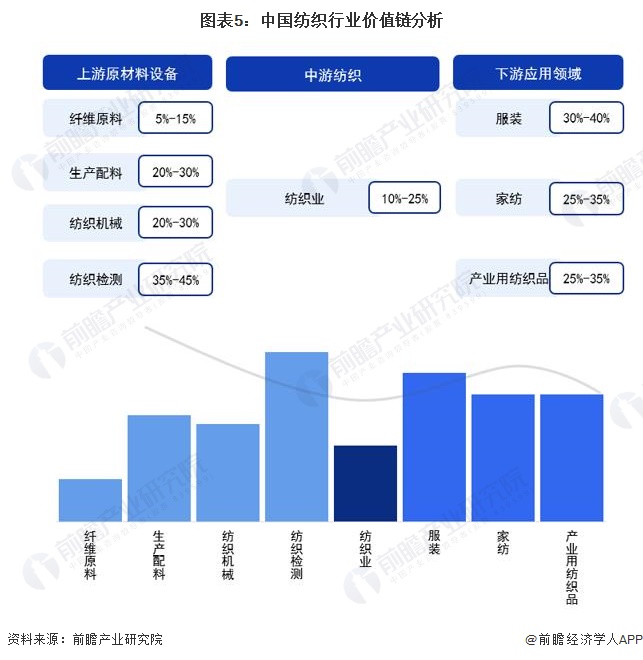 2024年中国纺织行业价值链现状及成本结构分析 下游利润占比较大(图5)