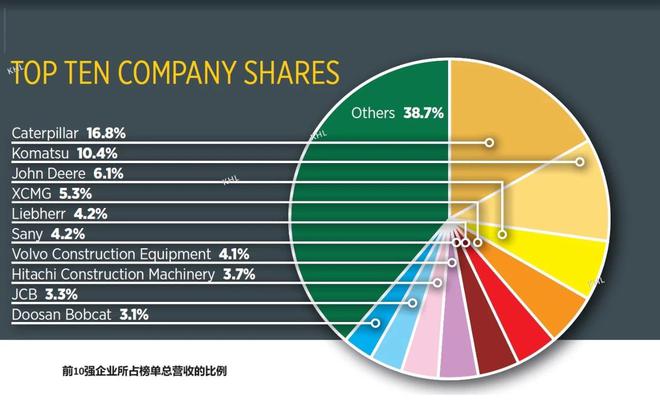 三家中企首次挤进全球工程机械商50强排名(图1)