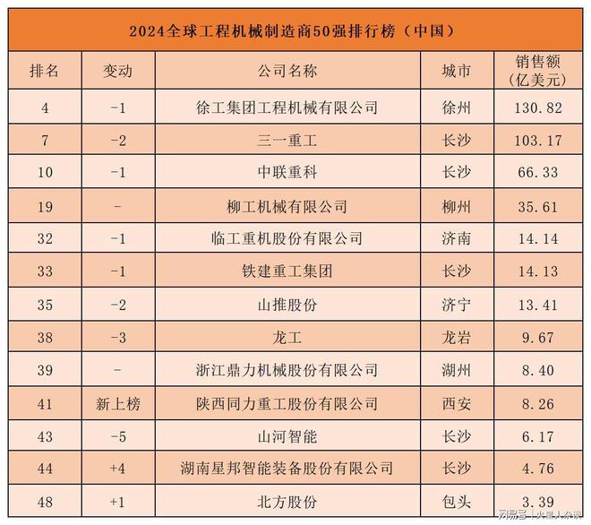 中国工程机械出口“一哥”：海外收入372亿元起重机械全球第一(图1)