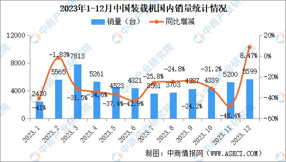 2023年12月中国工程机械行业主要产品销量情况：装载机等7大类产品销量增长(图3)
