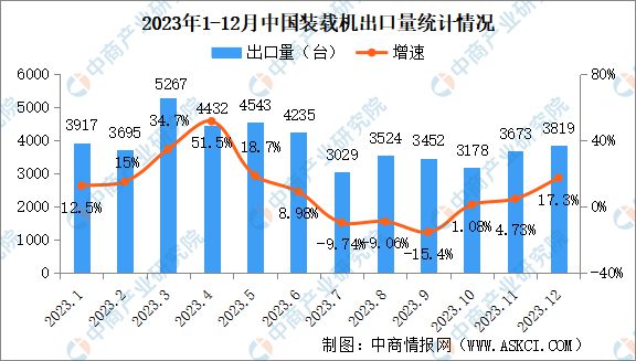 2023年12月中国工程机械行业主要产品销量情况：装载机等7大类产品销量增长(图4)