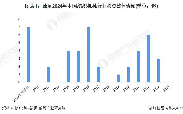 【投资视角】启示2024：中国纺织机械行业投融资及兼并重组分析(附投融资汇总、产业基金和兼并重组等)(图1)