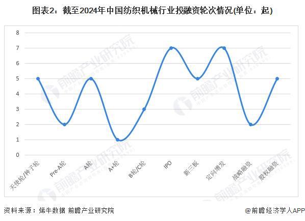 【投资视角】启示2024：中国纺织机械行业投融资及兼并重组分析(附投融资汇总、产业基金和兼并重组等)(图2)