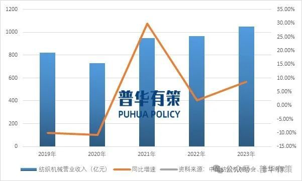 2024-2030年纺织机械行业深度调研及投资前景预测(图1)
