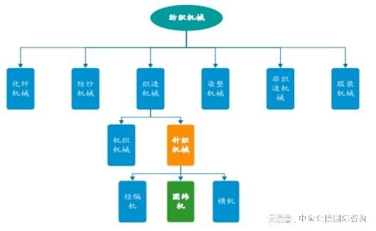 2024-2030年中国纺织机械行业全景调研及投资战略研究(图1)